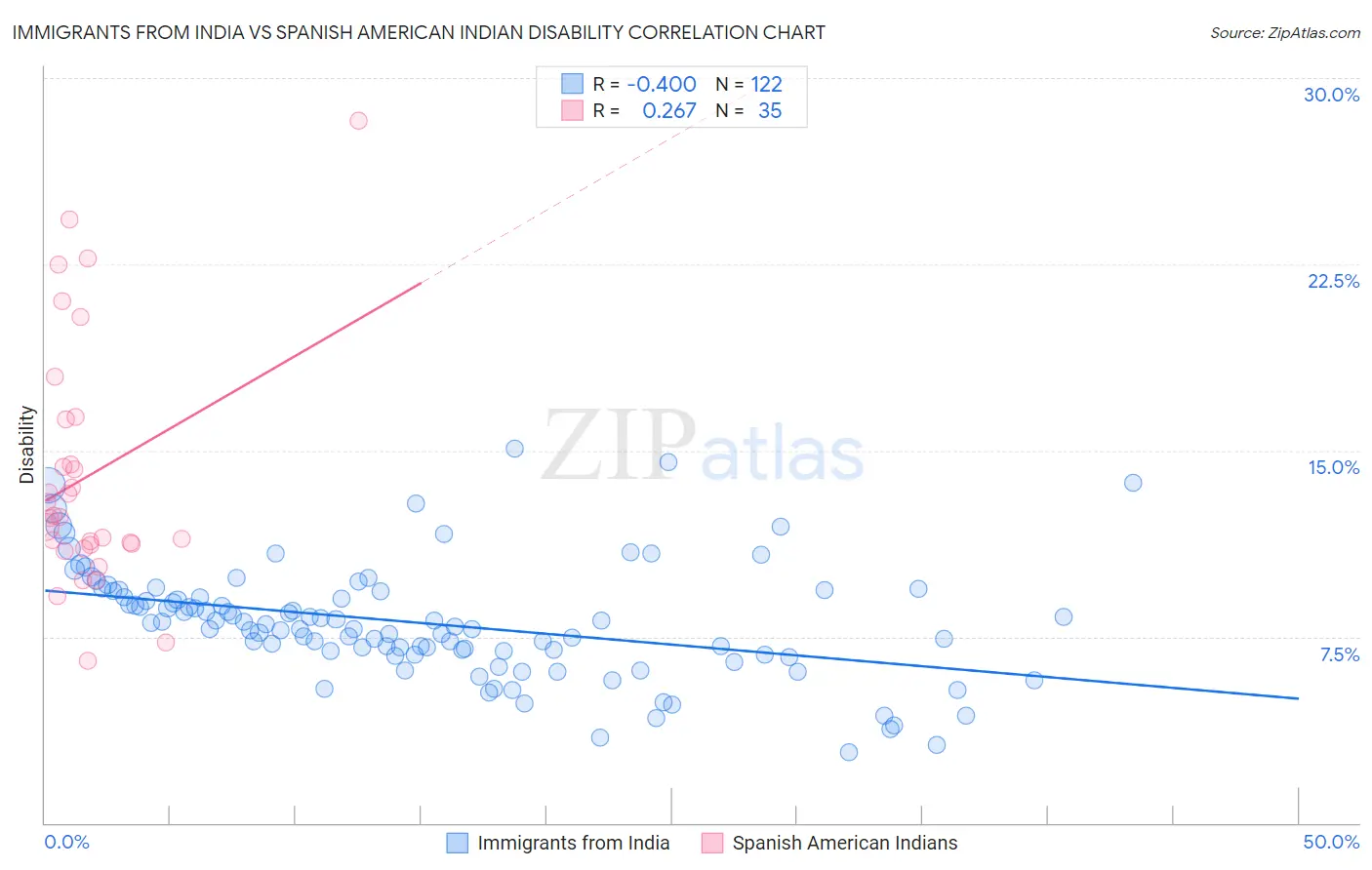 Immigrants from India vs Spanish American Indian Disability