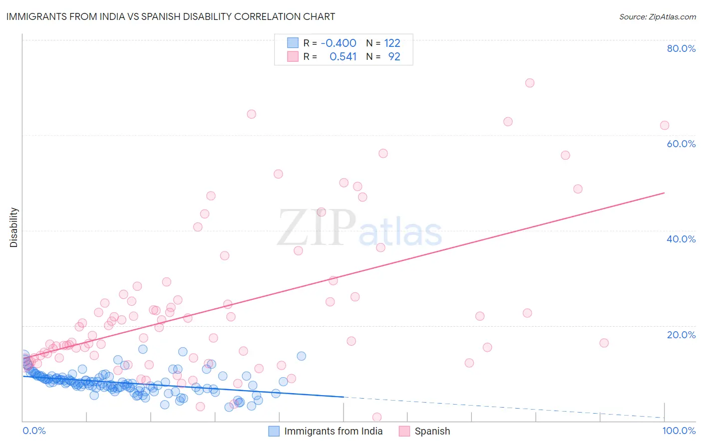 Immigrants from India vs Spanish Disability