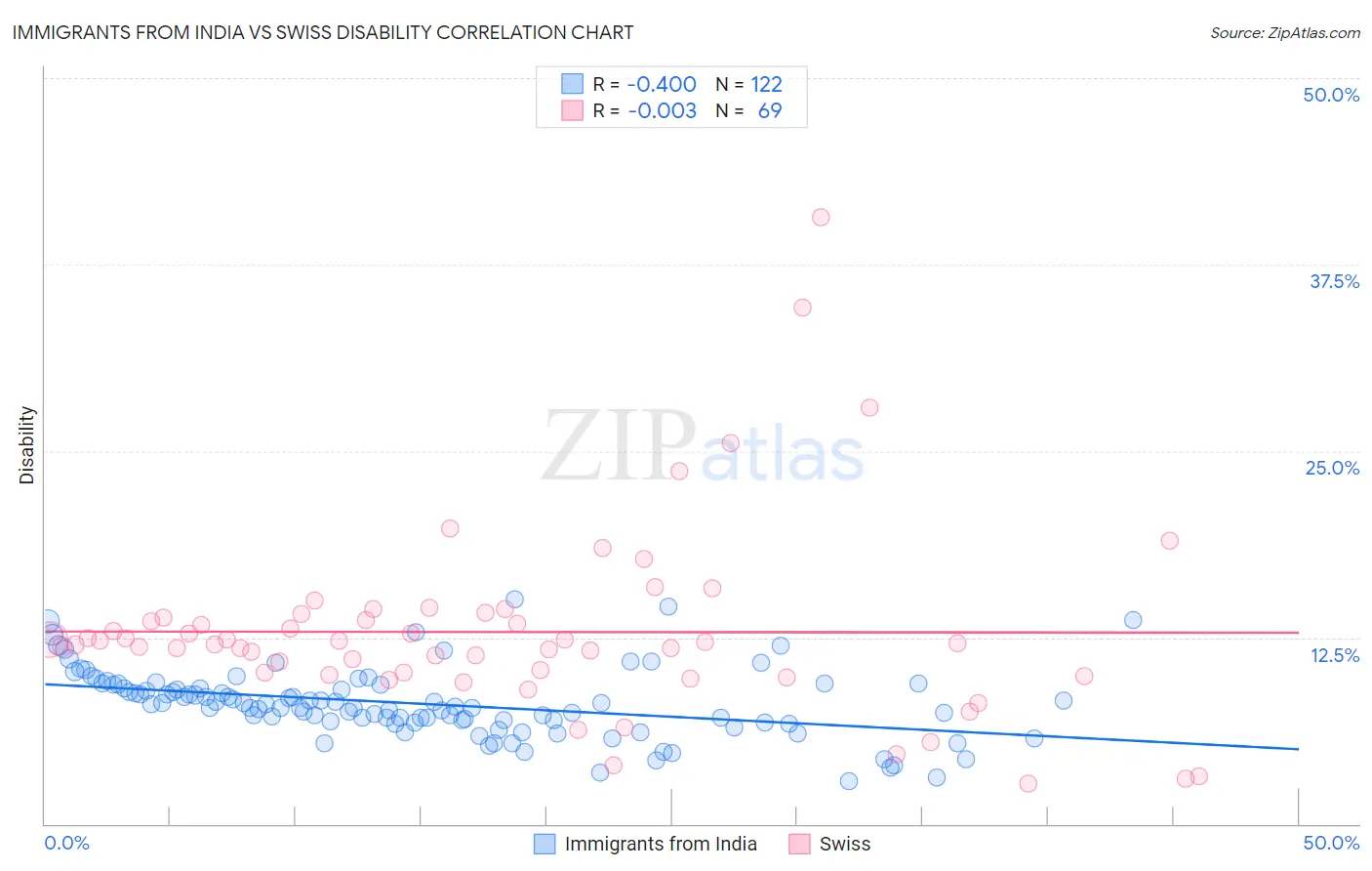 Immigrants from India vs Swiss Disability