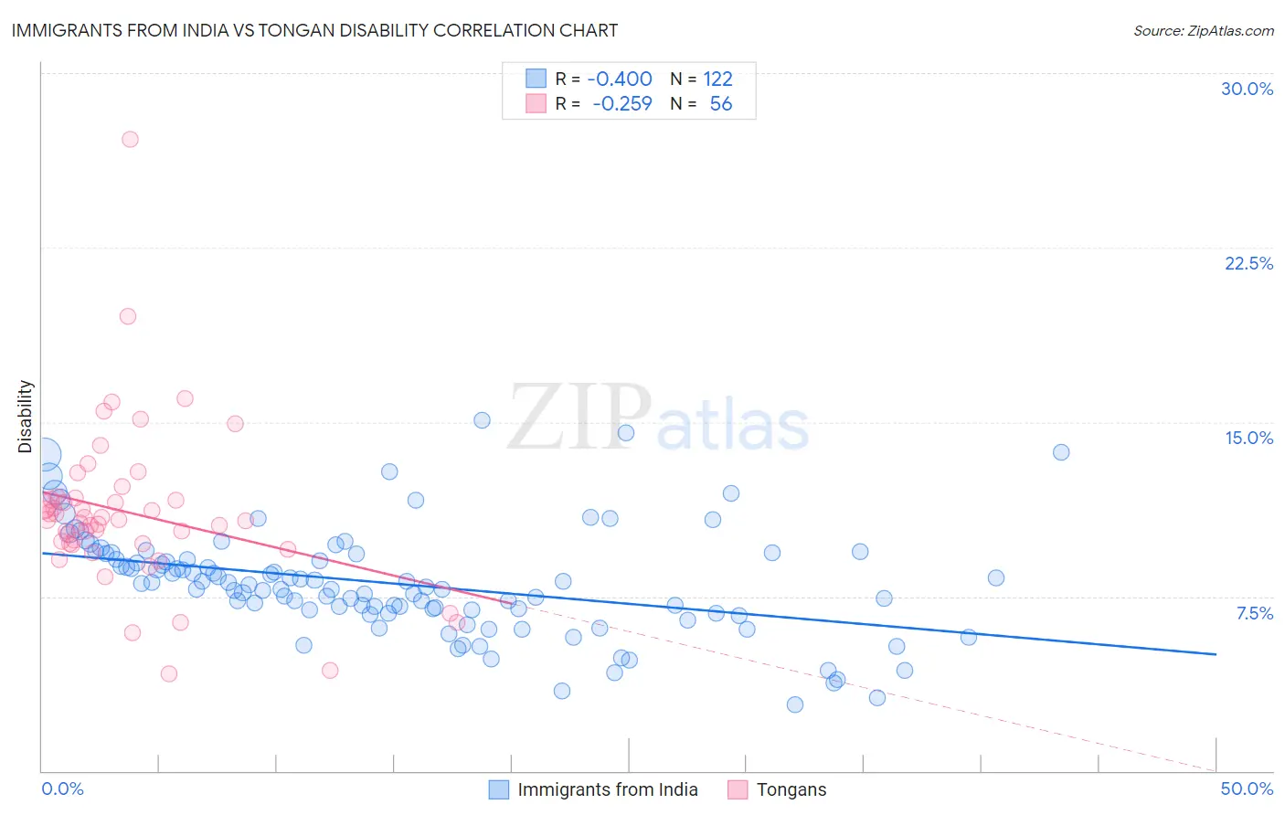 Immigrants from India vs Tongan Disability