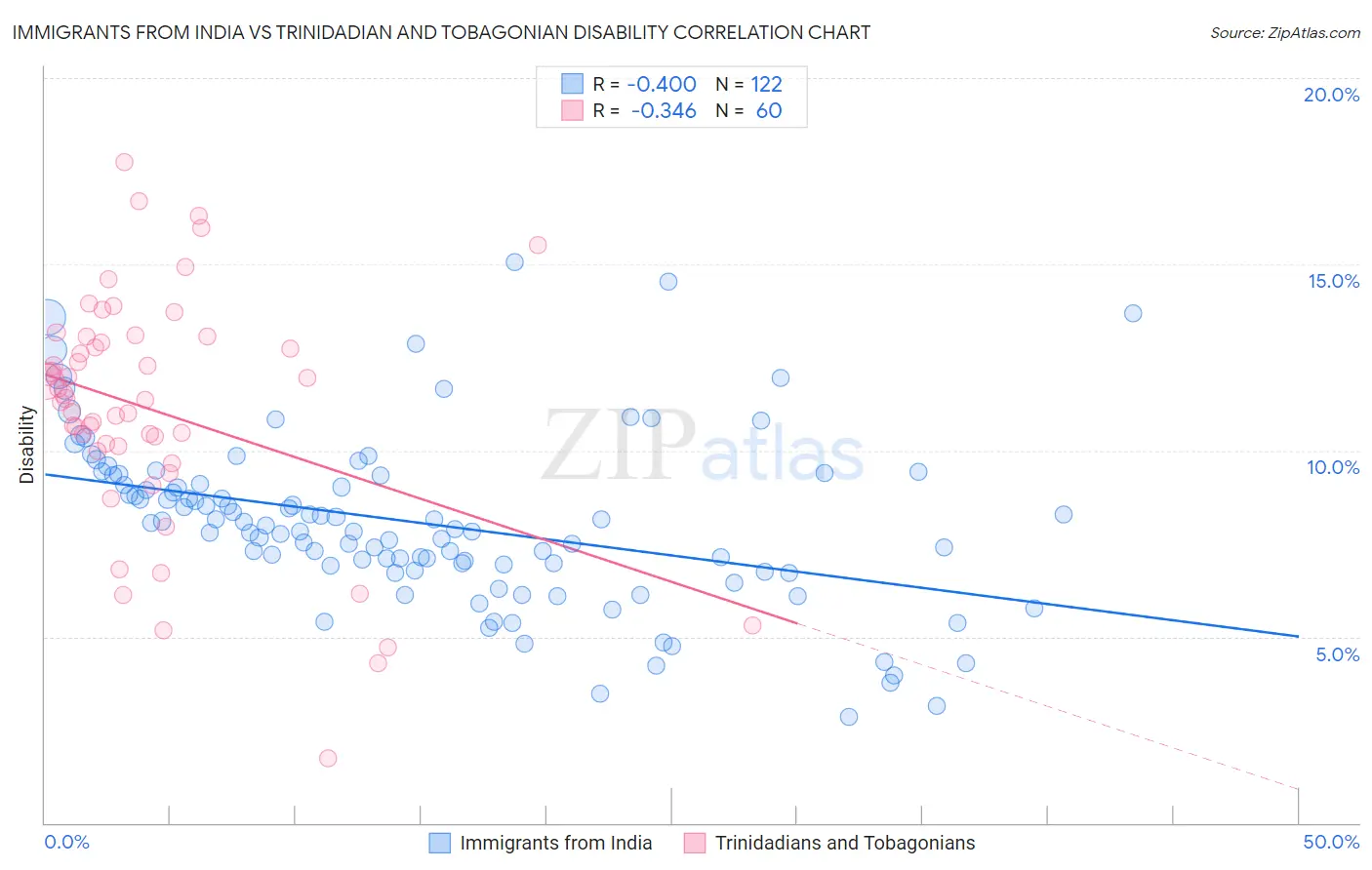 Immigrants from India vs Trinidadian and Tobagonian Disability