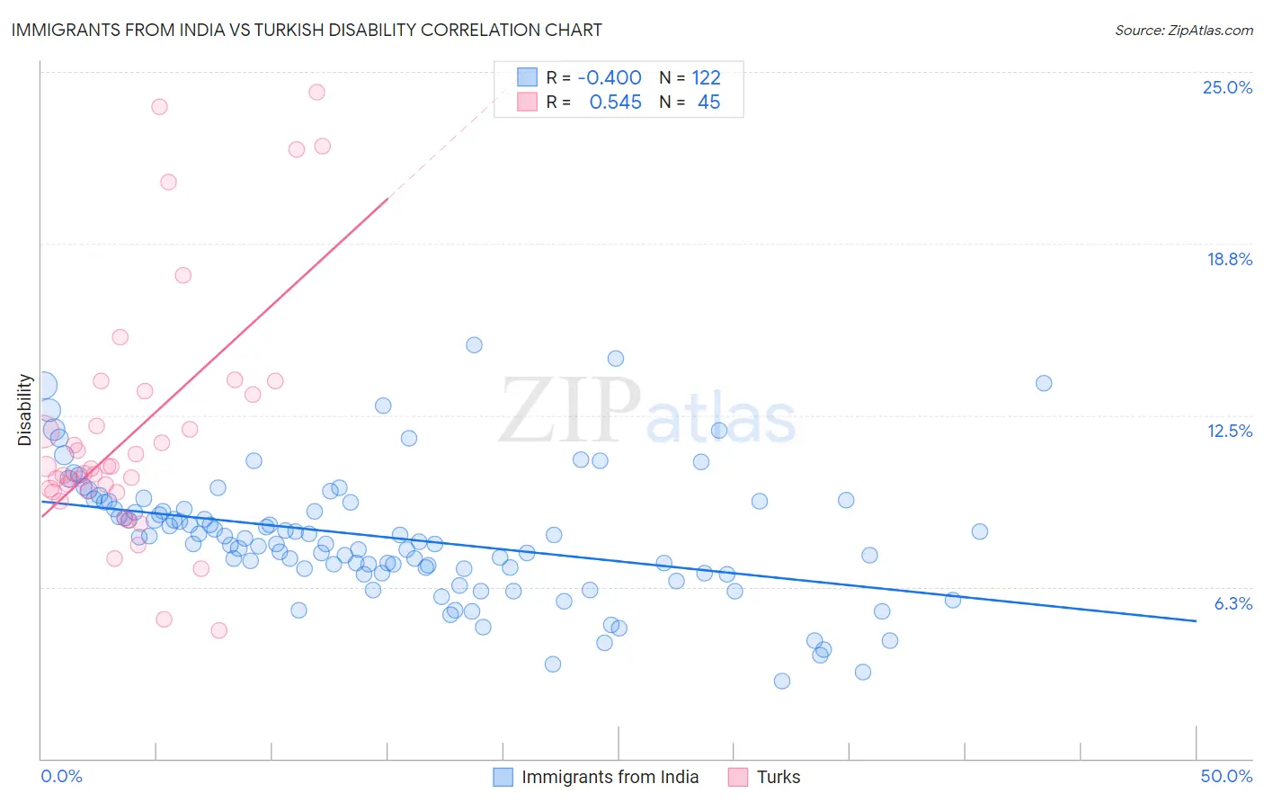 Immigrants from India vs Turkish Disability