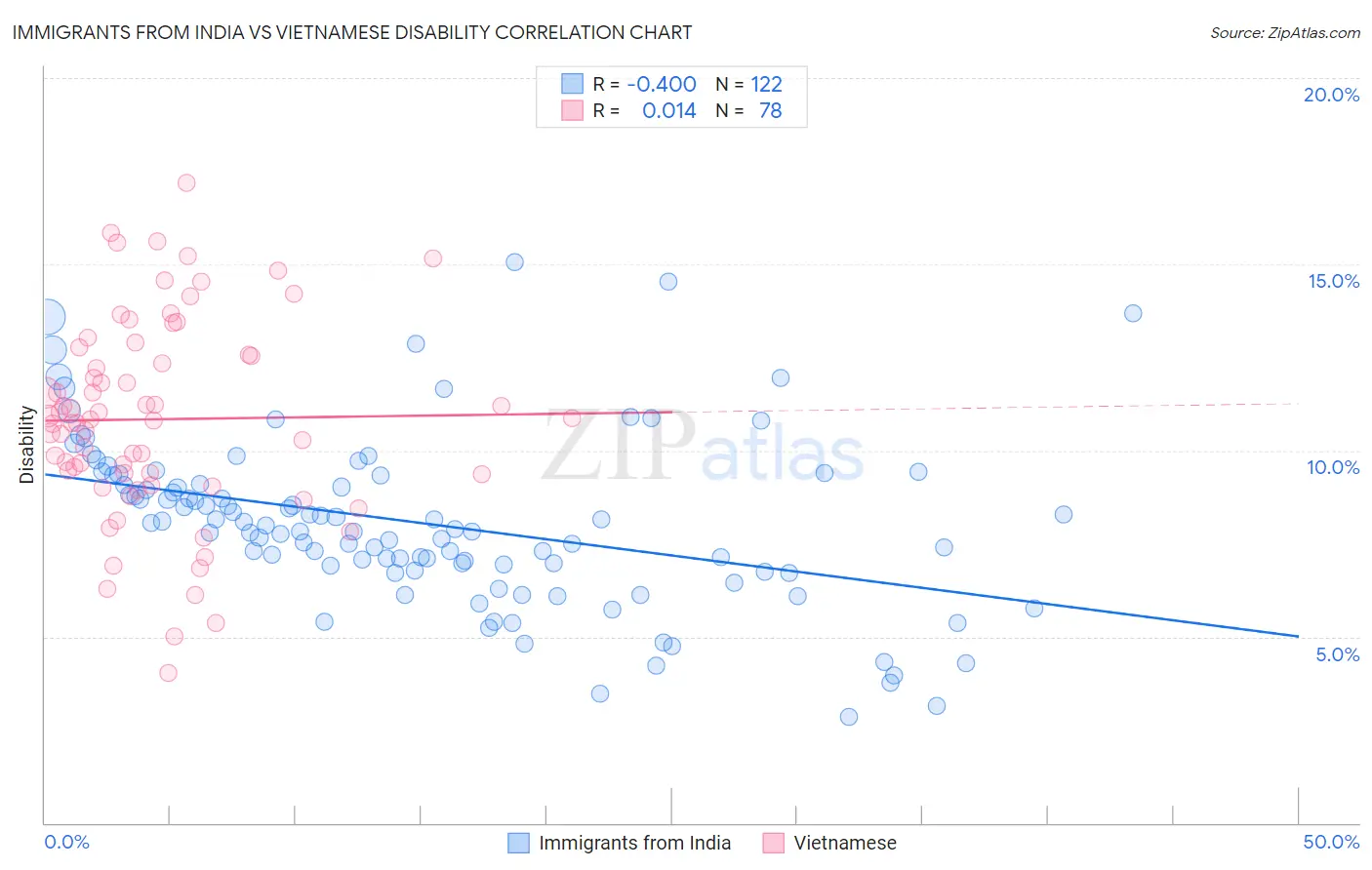 Immigrants from India vs Vietnamese Disability