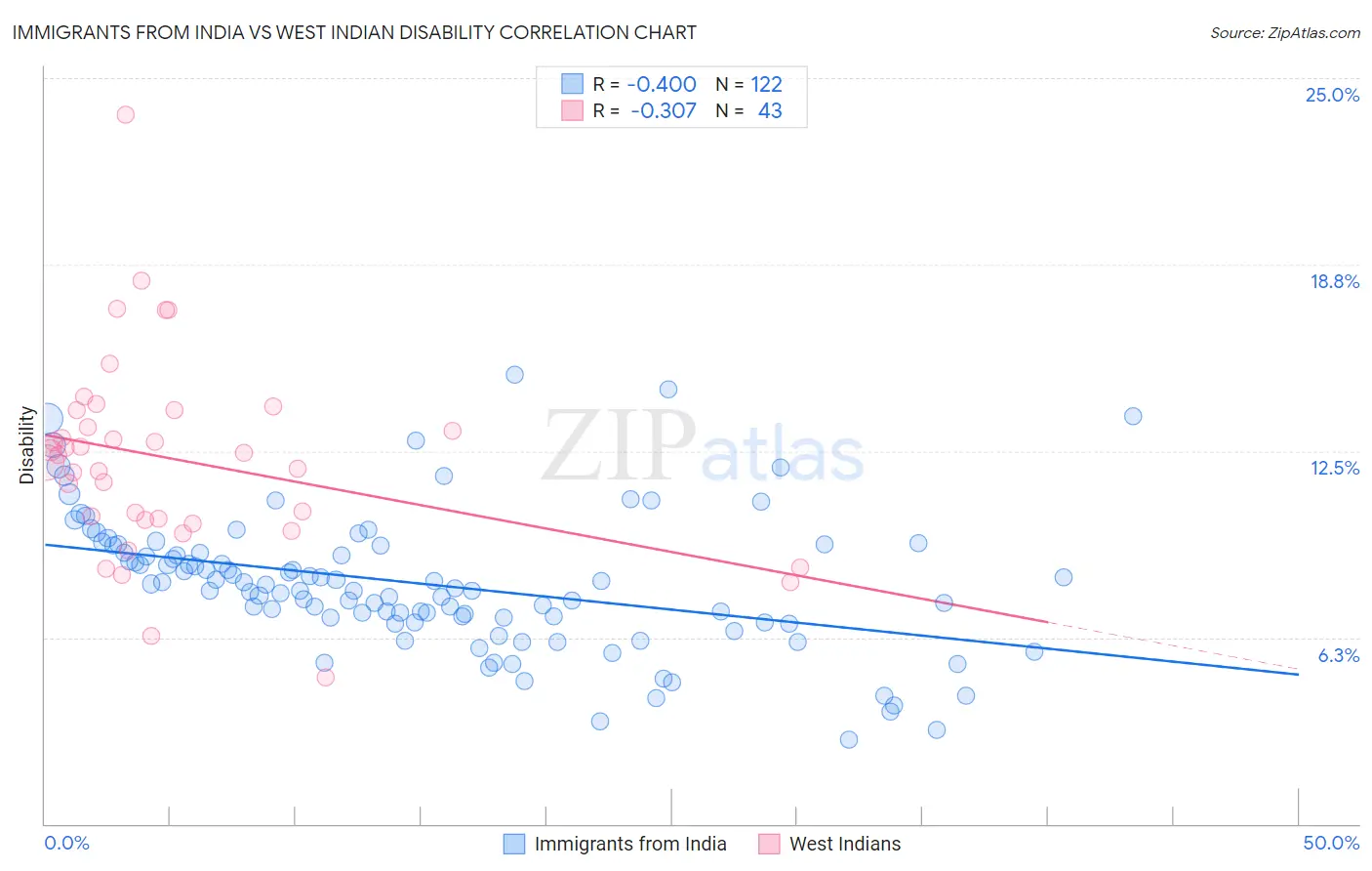 Immigrants from India vs West Indian Disability