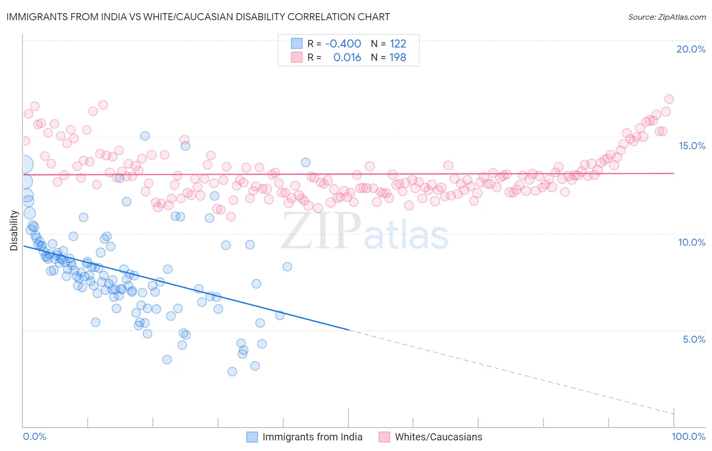 Immigrants from India vs White/Caucasian Disability
