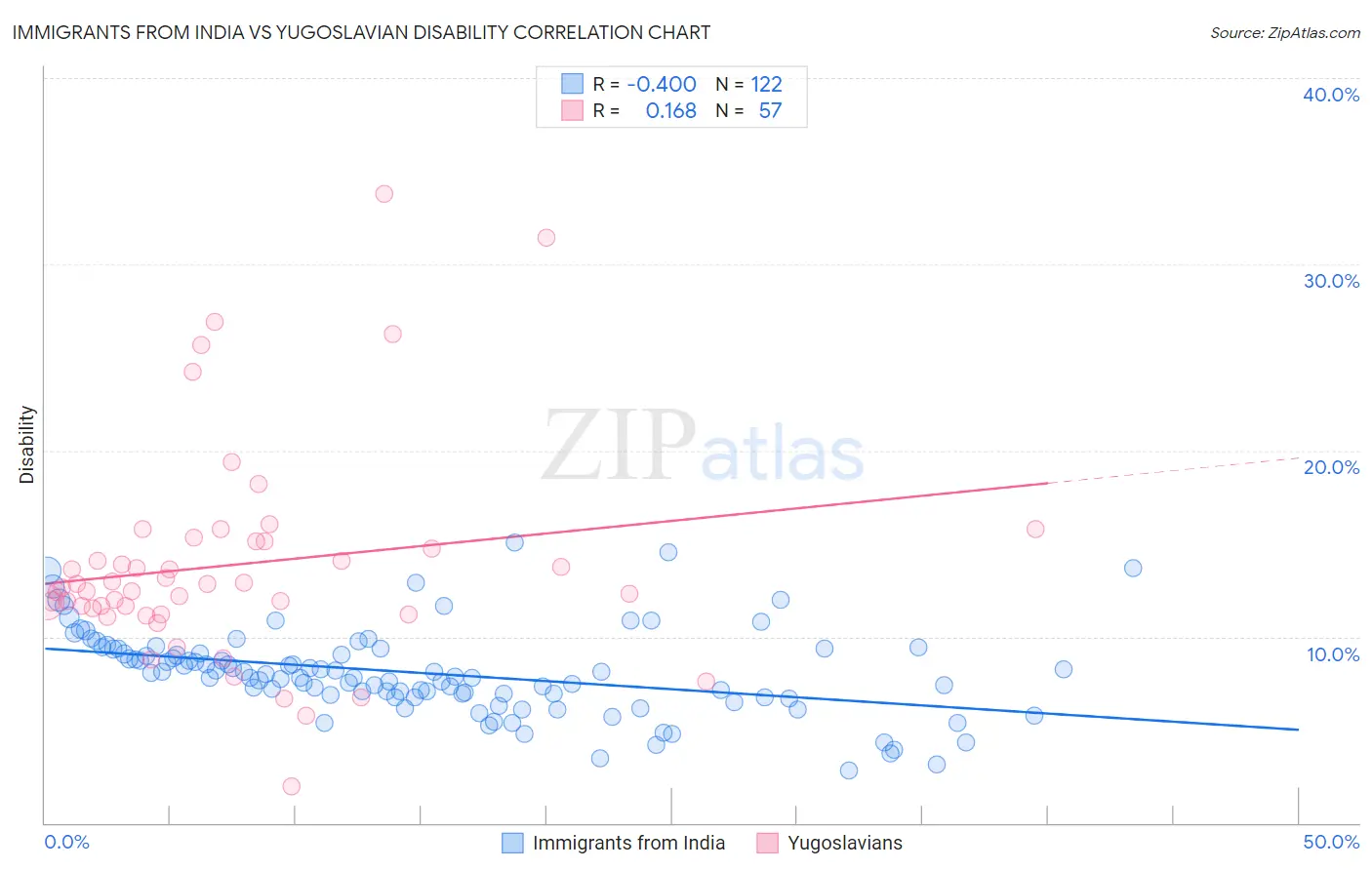 Immigrants from India vs Yugoslavian Disability