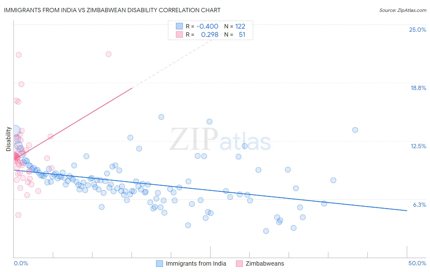 Immigrants from India vs Zimbabwean Disability