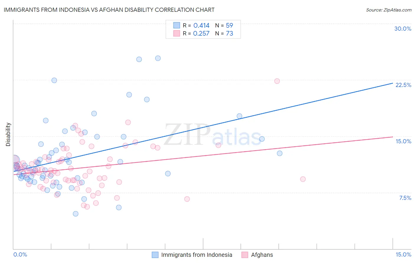 Immigrants from Indonesia vs Afghan Disability