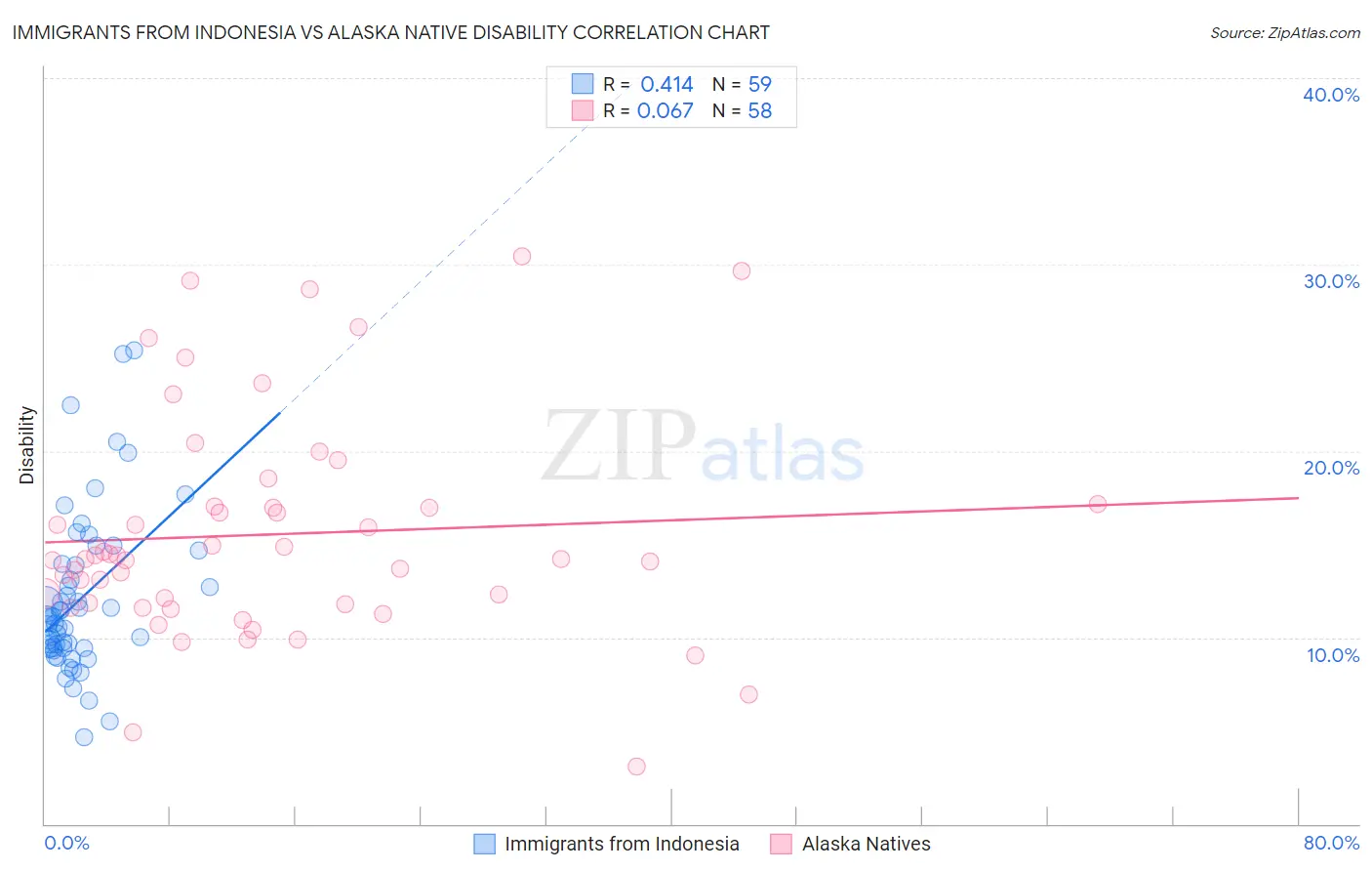 Immigrants from Indonesia vs Alaska Native Disability