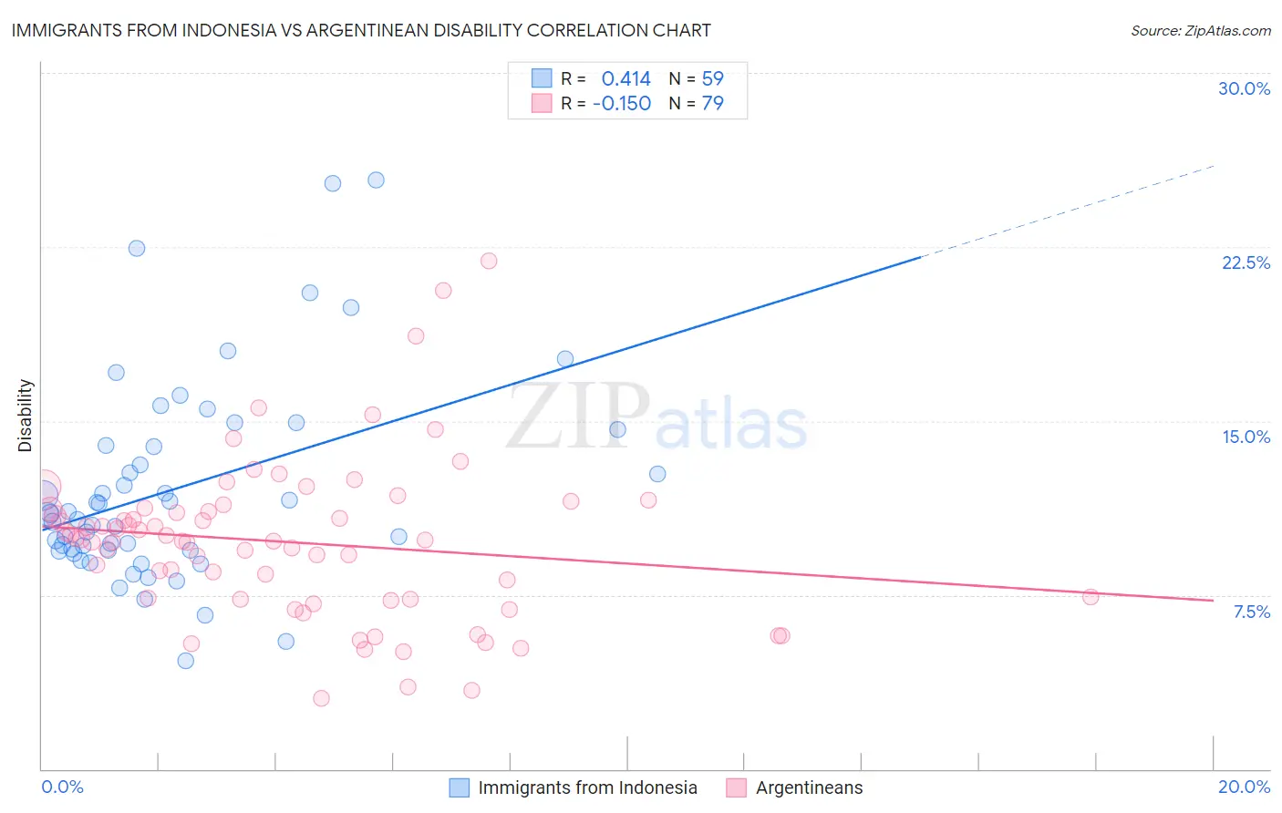 Immigrants from Indonesia vs Argentinean Disability