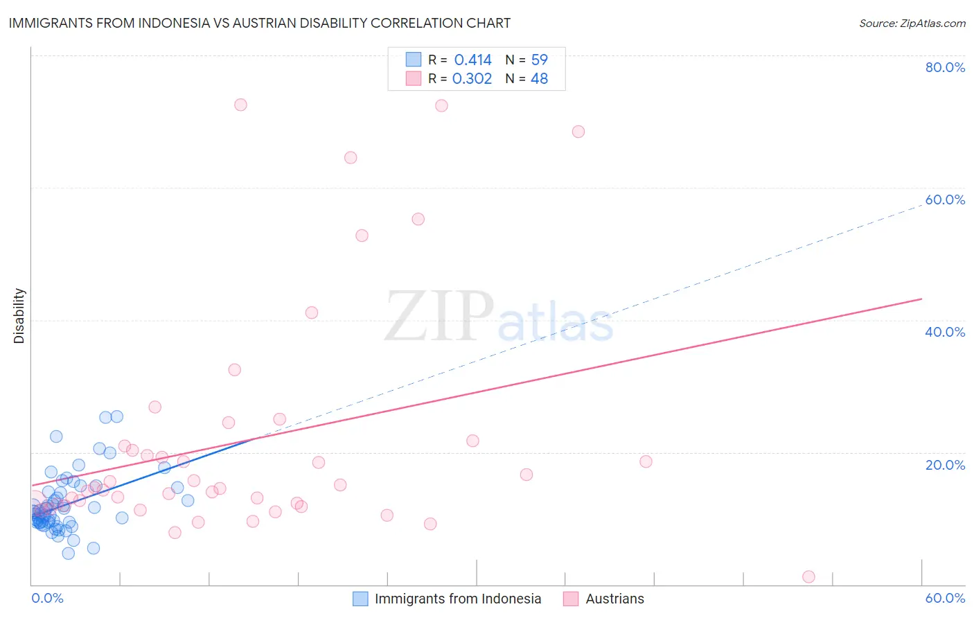 Immigrants from Indonesia vs Austrian Disability