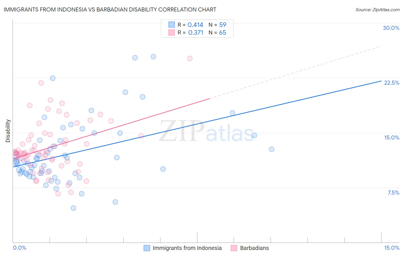 Immigrants from Indonesia vs Barbadian Disability