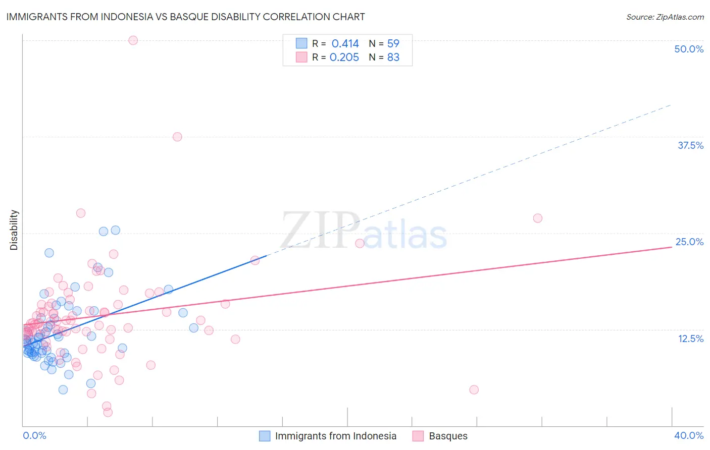 Immigrants from Indonesia vs Basque Disability
