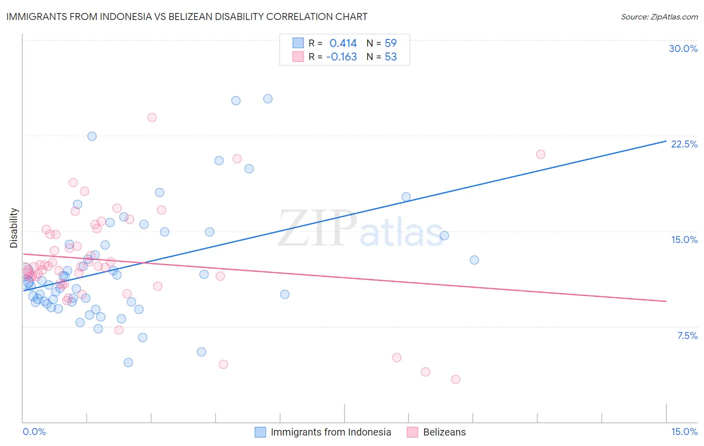 Immigrants from Indonesia vs Belizean Disability