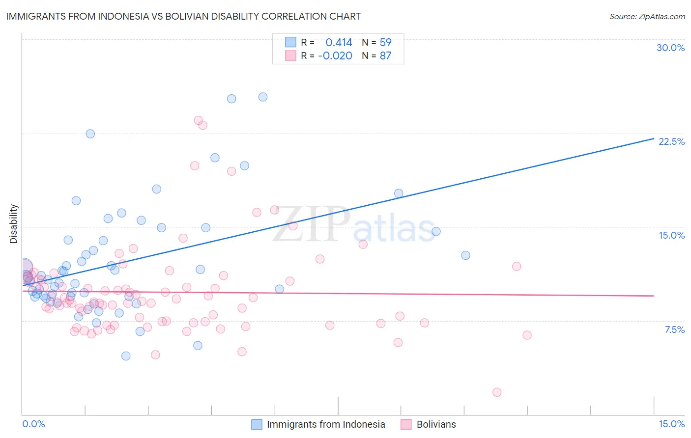 Immigrants from Indonesia vs Bolivian Disability