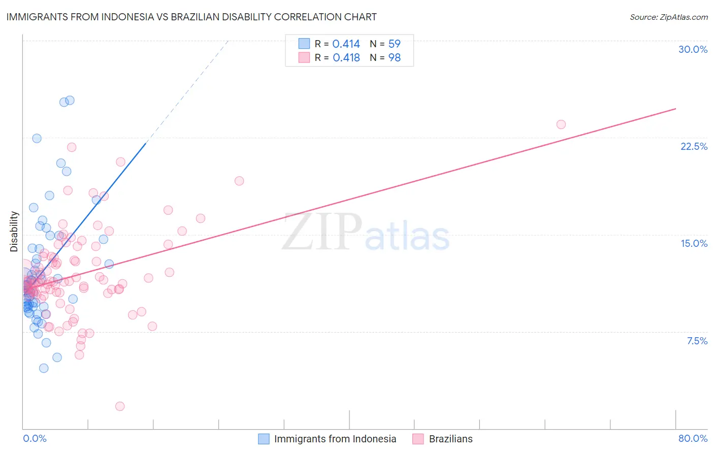 Immigrants from Indonesia vs Brazilian Disability