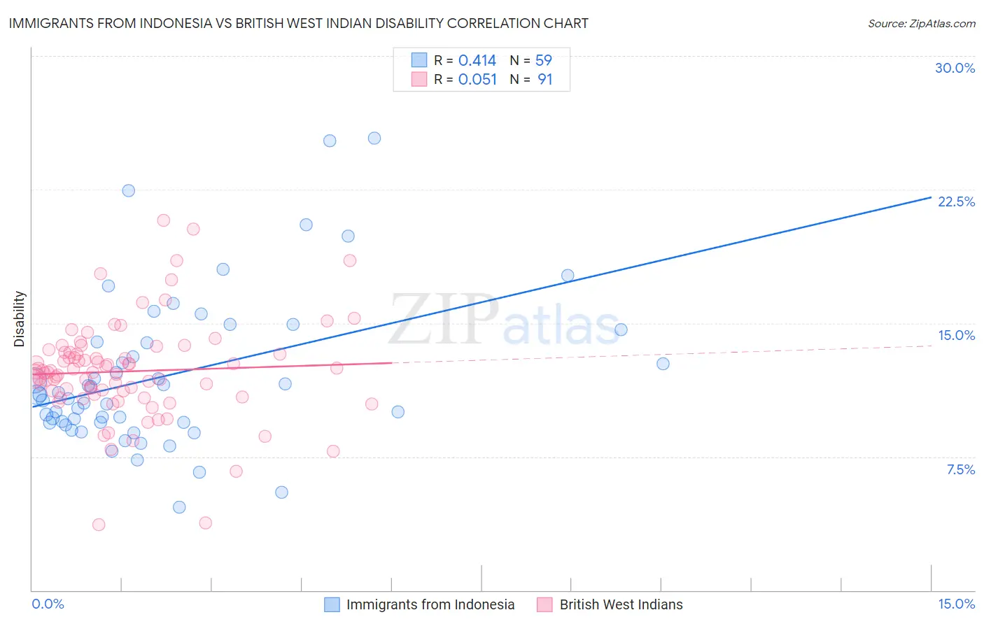 Immigrants from Indonesia vs British West Indian Disability