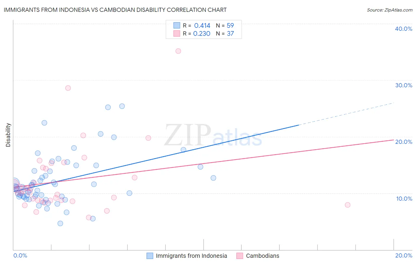 Immigrants from Indonesia vs Cambodian Disability