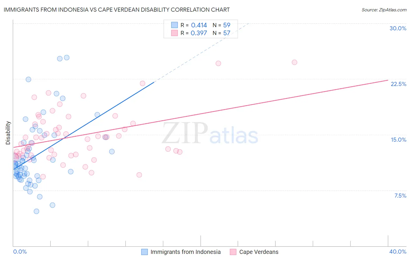 Immigrants from Indonesia vs Cape Verdean Disability