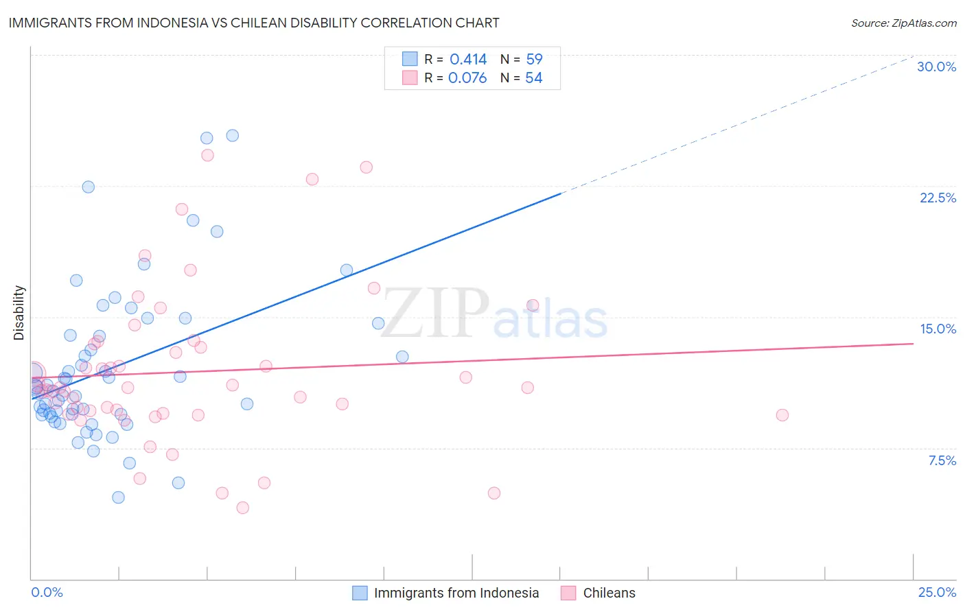 Immigrants from Indonesia vs Chilean Disability