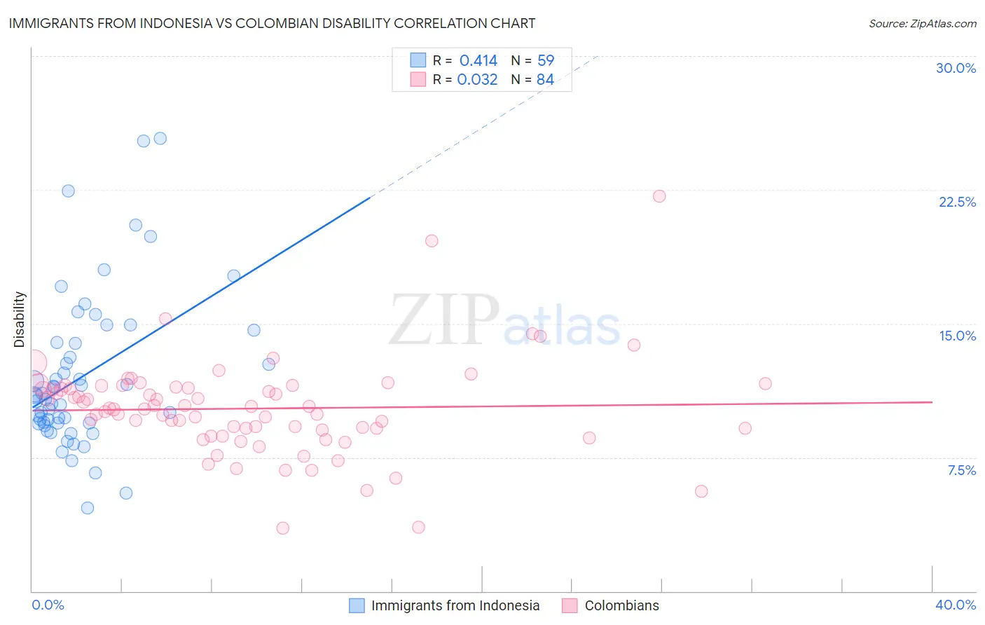 Immigrants from Indonesia vs Colombian Disability