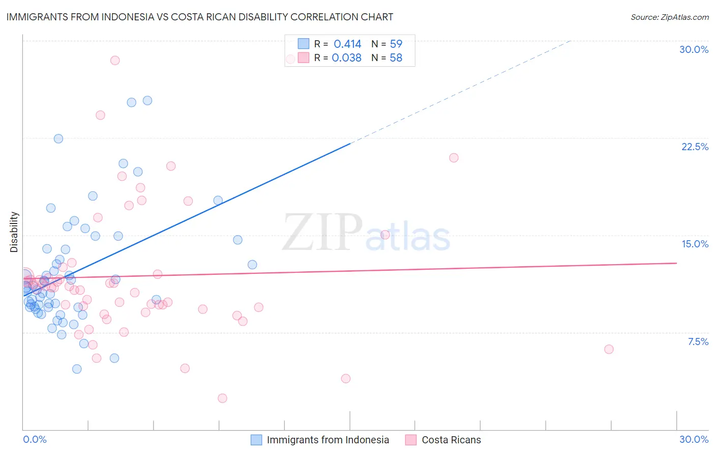 Immigrants from Indonesia vs Costa Rican Disability