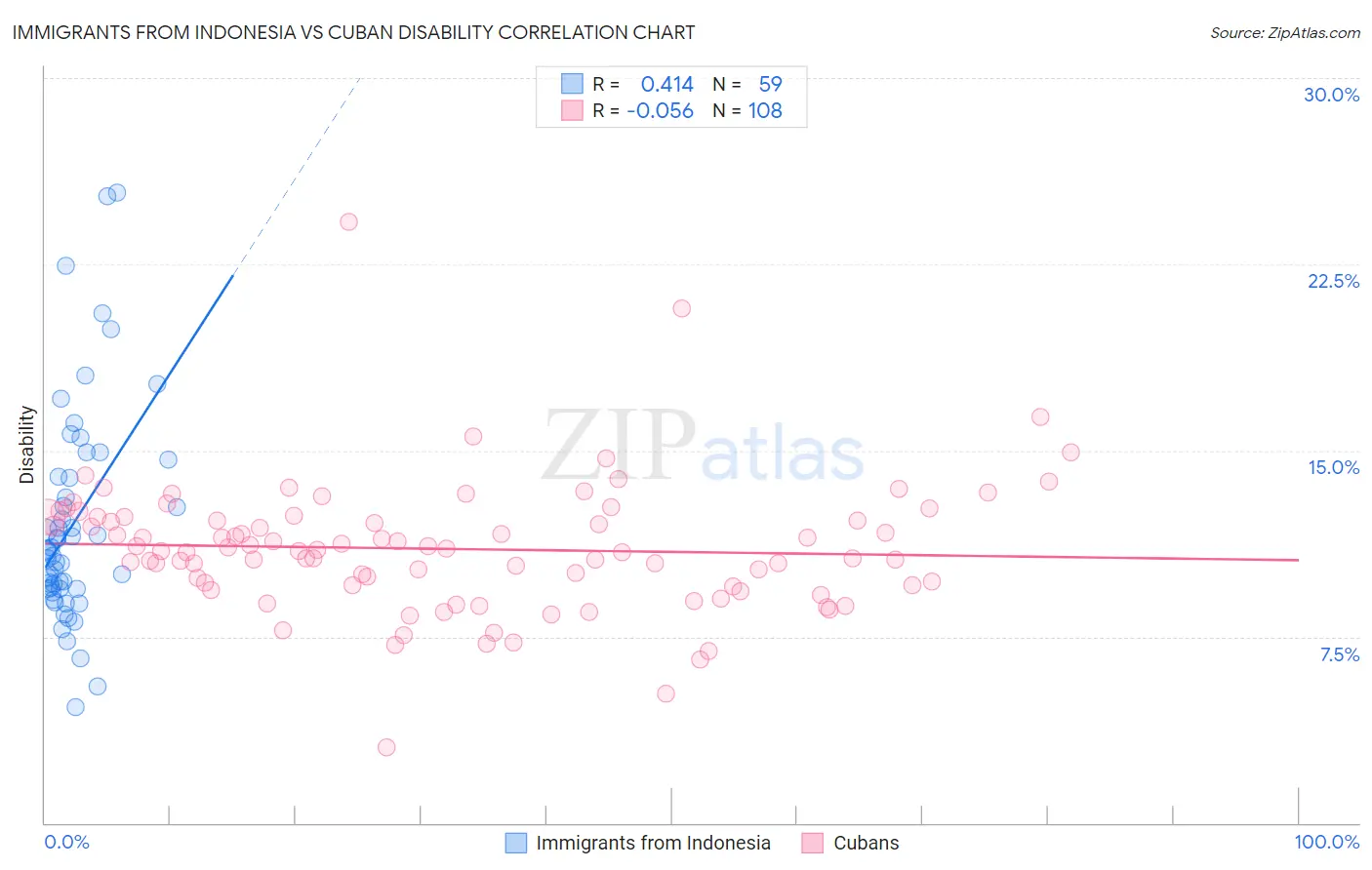 Immigrants from Indonesia vs Cuban Disability