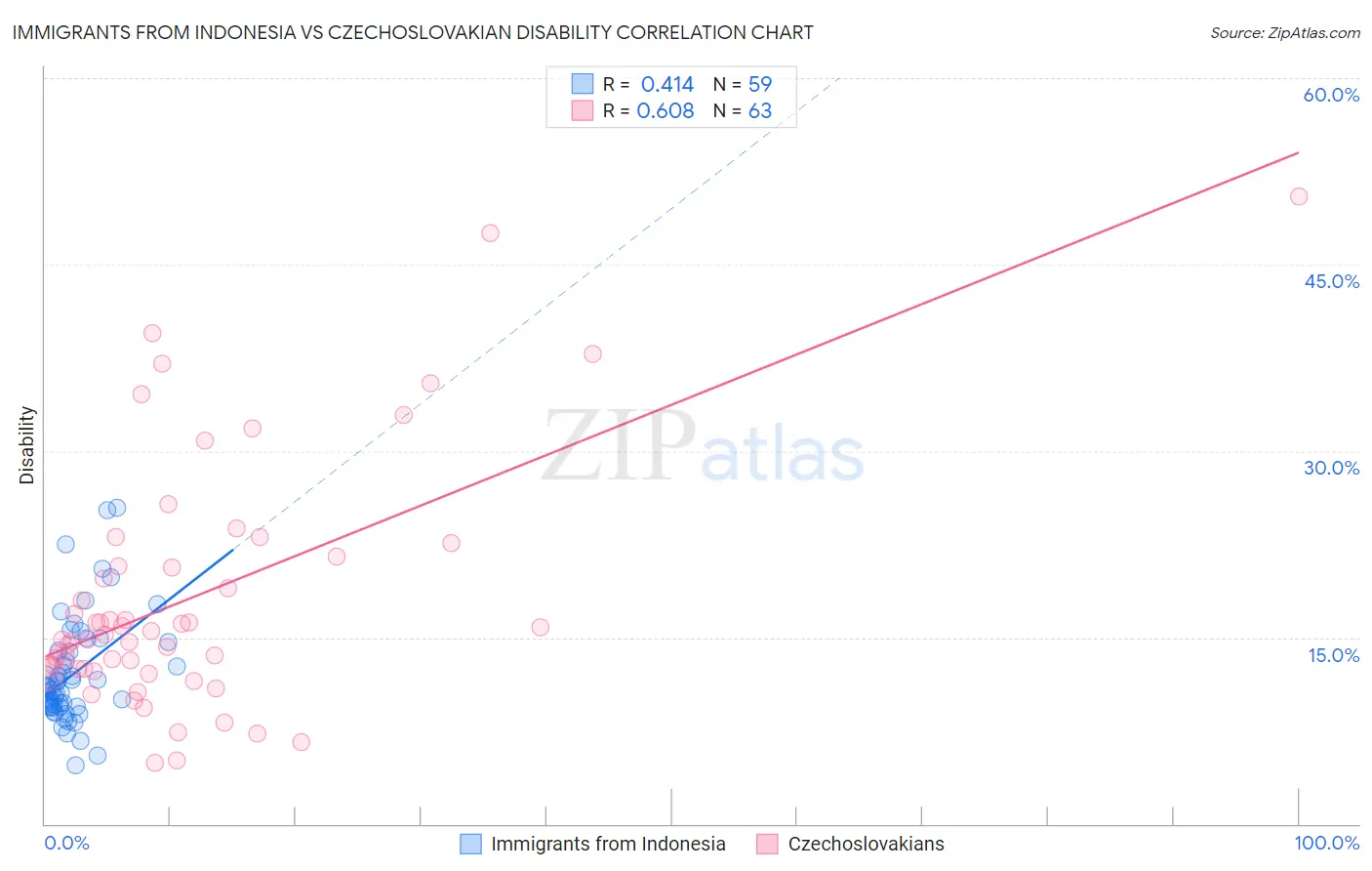 Immigrants from Indonesia vs Czechoslovakian Disability