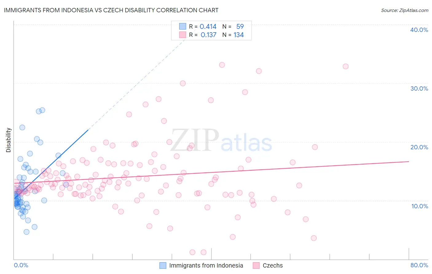 Immigrants from Indonesia vs Czech Disability