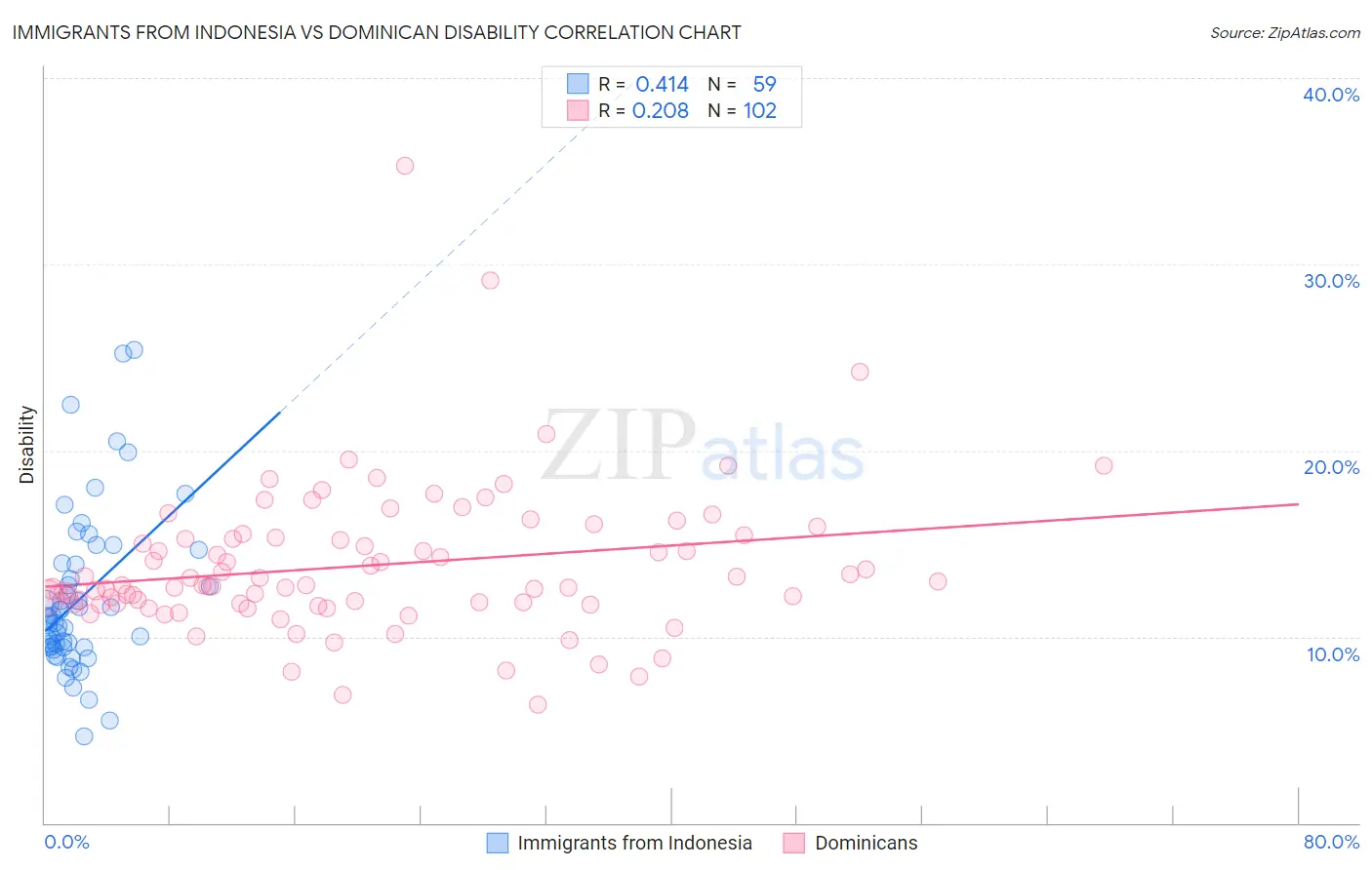 Immigrants from Indonesia vs Dominican Disability