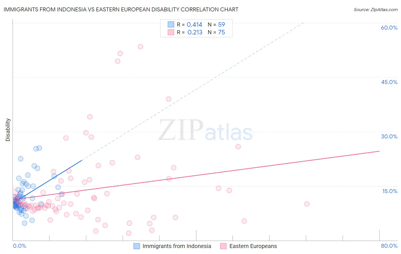 Immigrants from Indonesia vs Eastern European Disability