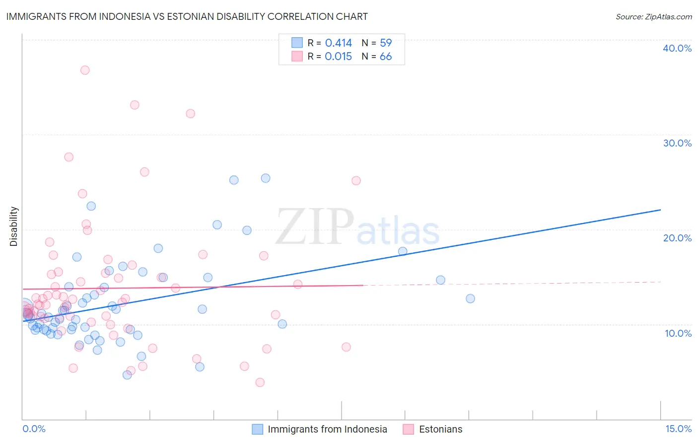 Immigrants from Indonesia vs Estonian Disability