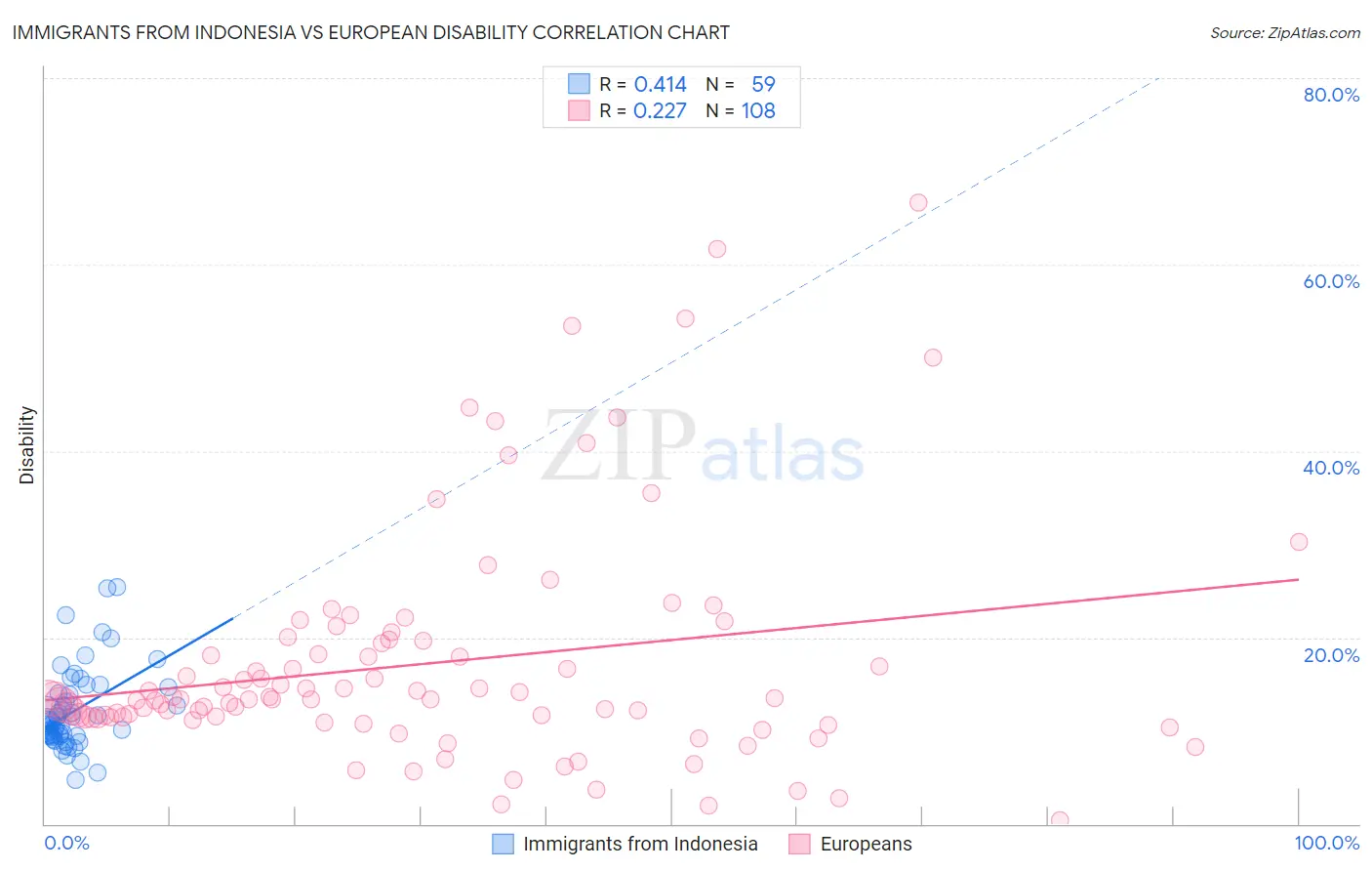 Immigrants from Indonesia vs European Disability