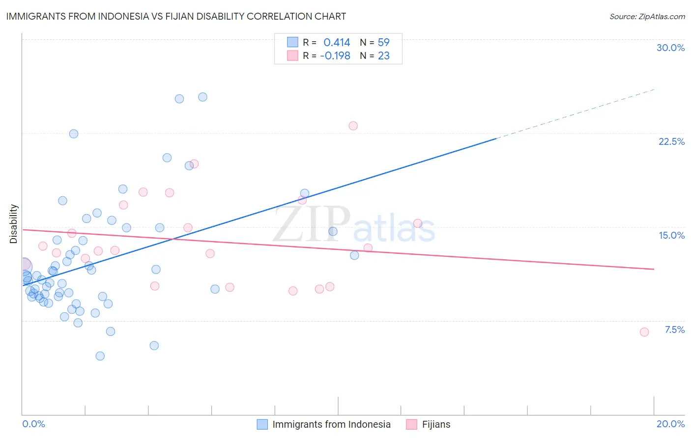 Immigrants from Indonesia vs Fijian Disability