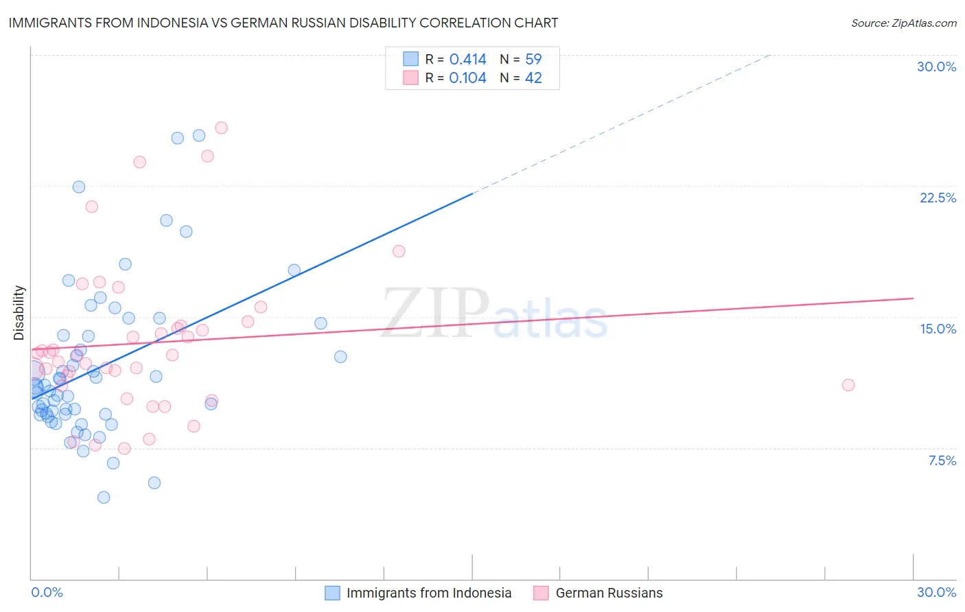 Immigrants from Indonesia vs German Russian Disability