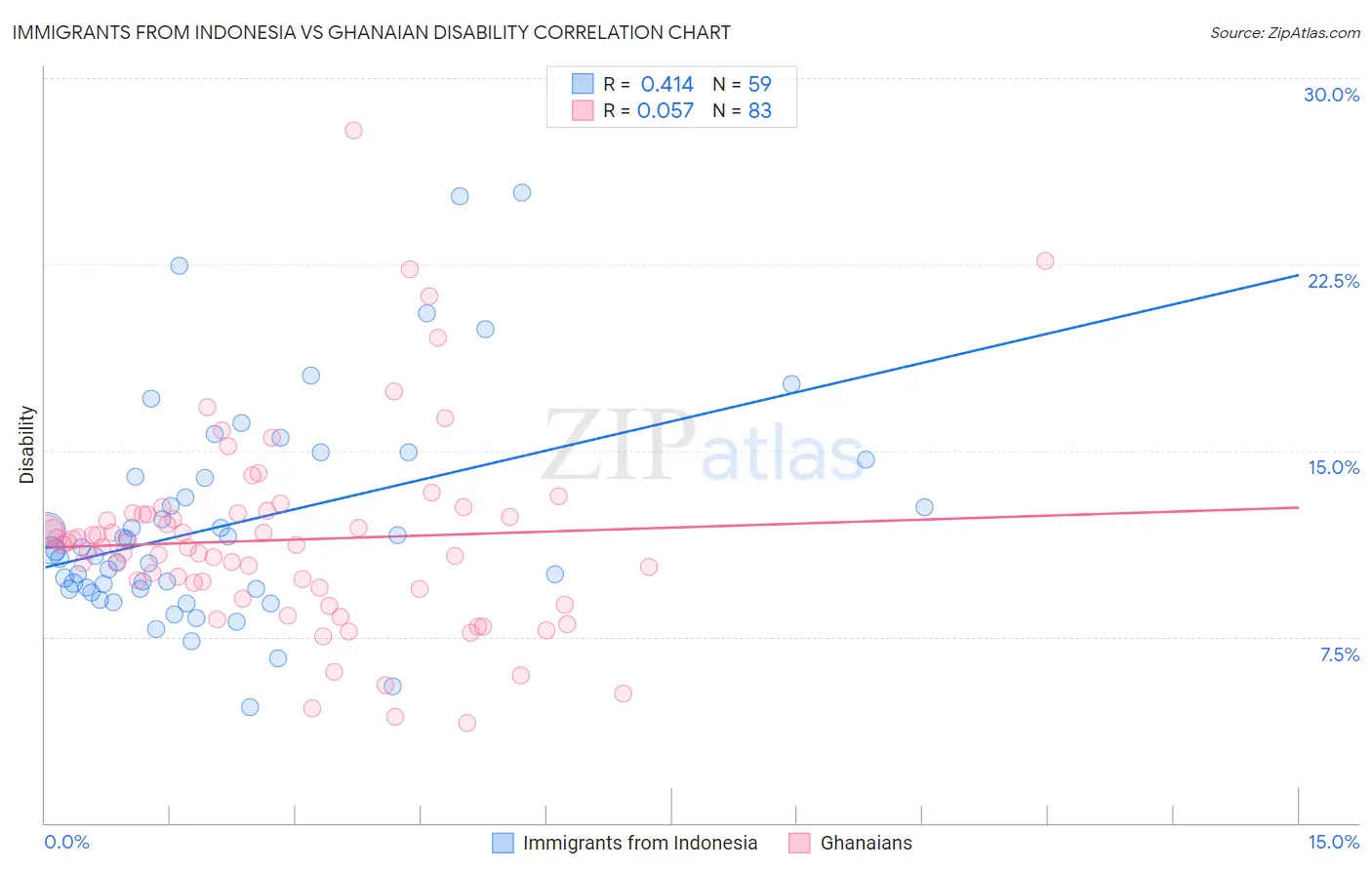 Immigrants from Indonesia vs Ghanaian Disability