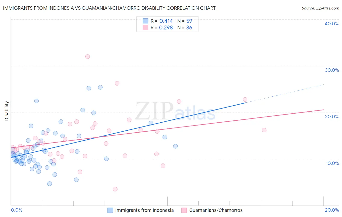 Immigrants from Indonesia vs Guamanian/Chamorro Disability