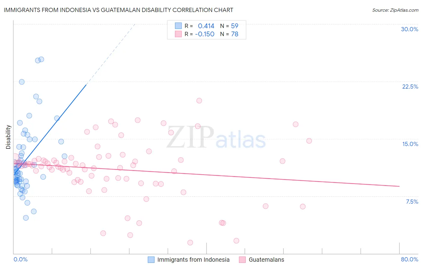 Immigrants from Indonesia vs Guatemalan Disability