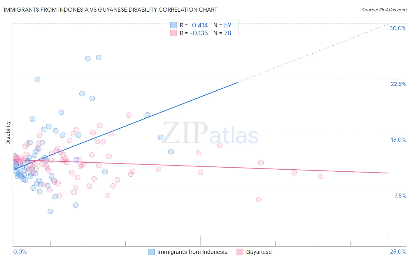 Immigrants from Indonesia vs Guyanese Disability