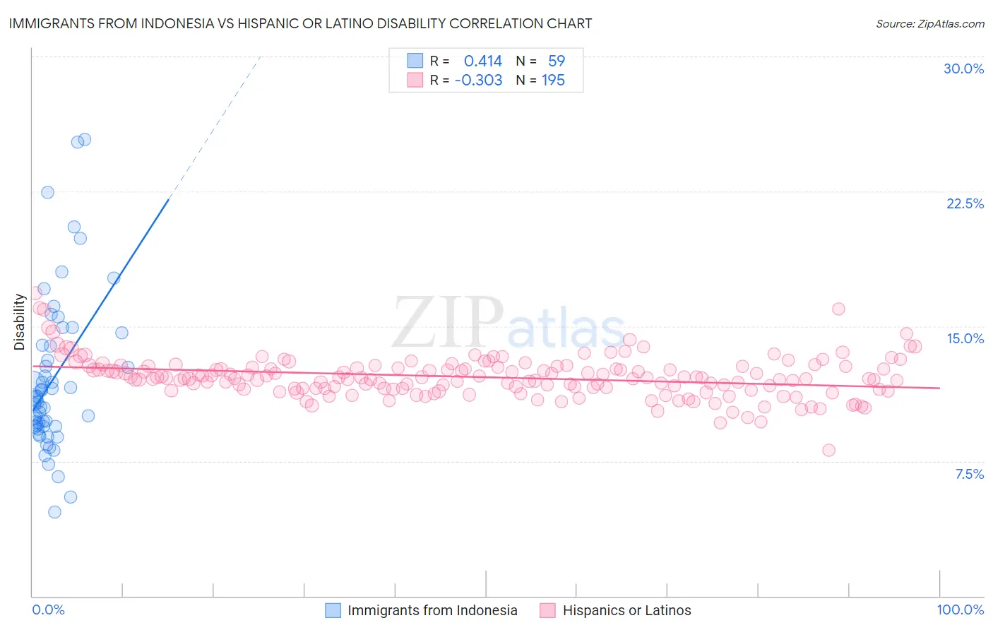 Immigrants from Indonesia vs Hispanic or Latino Disability