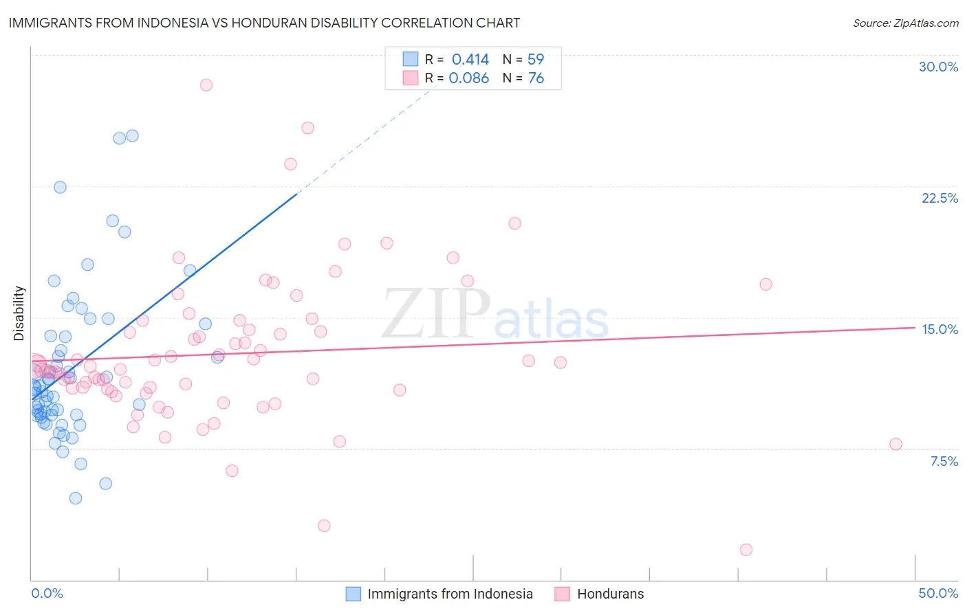 Immigrants from Indonesia vs Honduran Disability