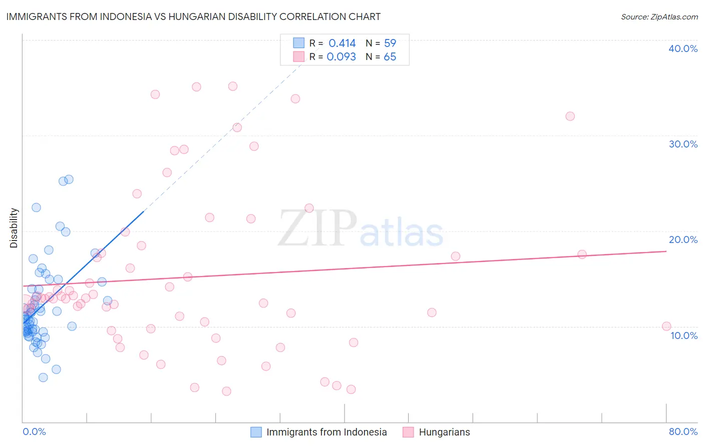 Immigrants from Indonesia vs Hungarian Disability
