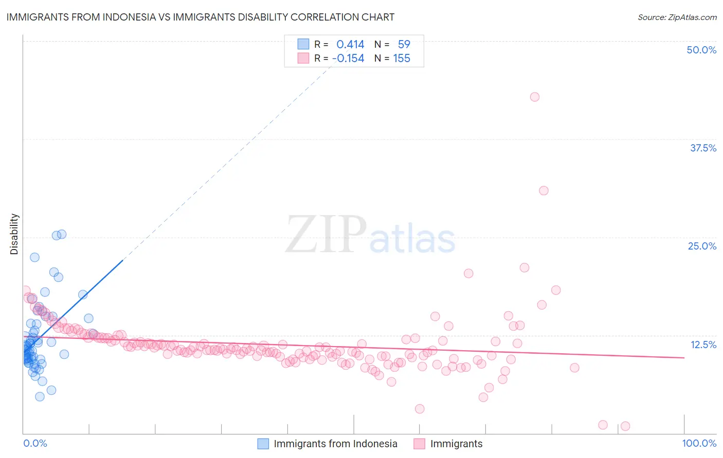 Immigrants from Indonesia vs Immigrants Disability
