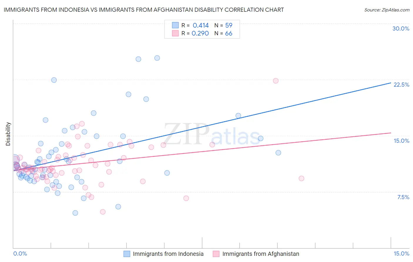 Immigrants from Indonesia vs Immigrants from Afghanistan Disability