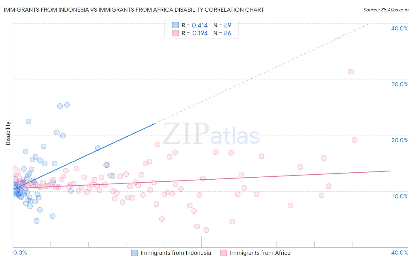 Immigrants from Indonesia vs Immigrants from Africa Disability