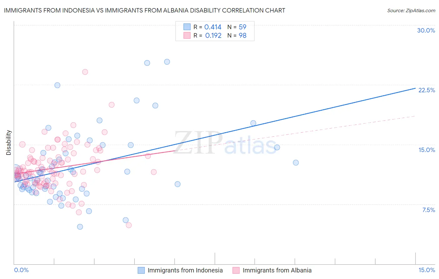 Immigrants from Indonesia vs Immigrants from Albania Disability