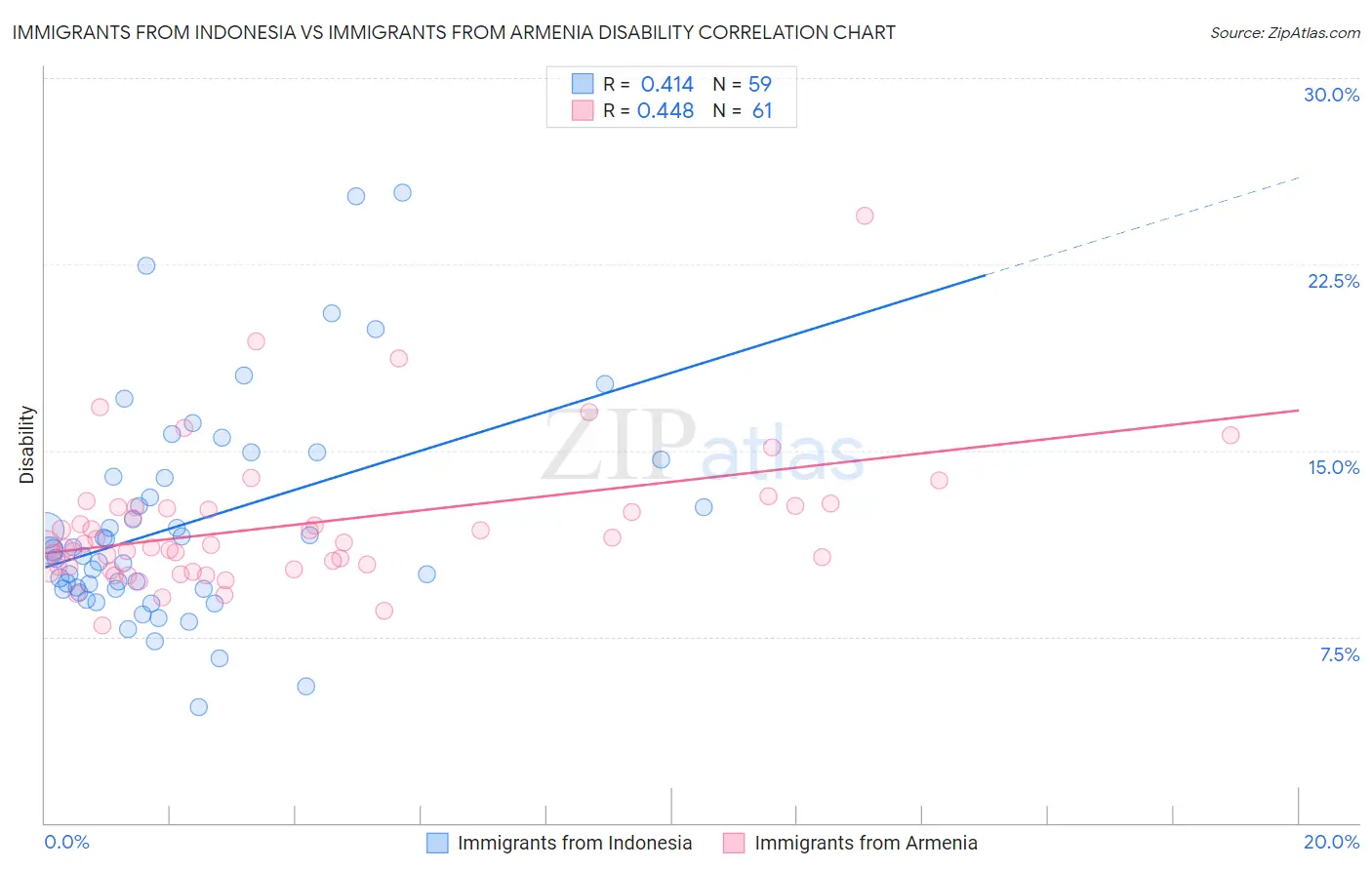 Immigrants from Indonesia vs Immigrants from Armenia Disability