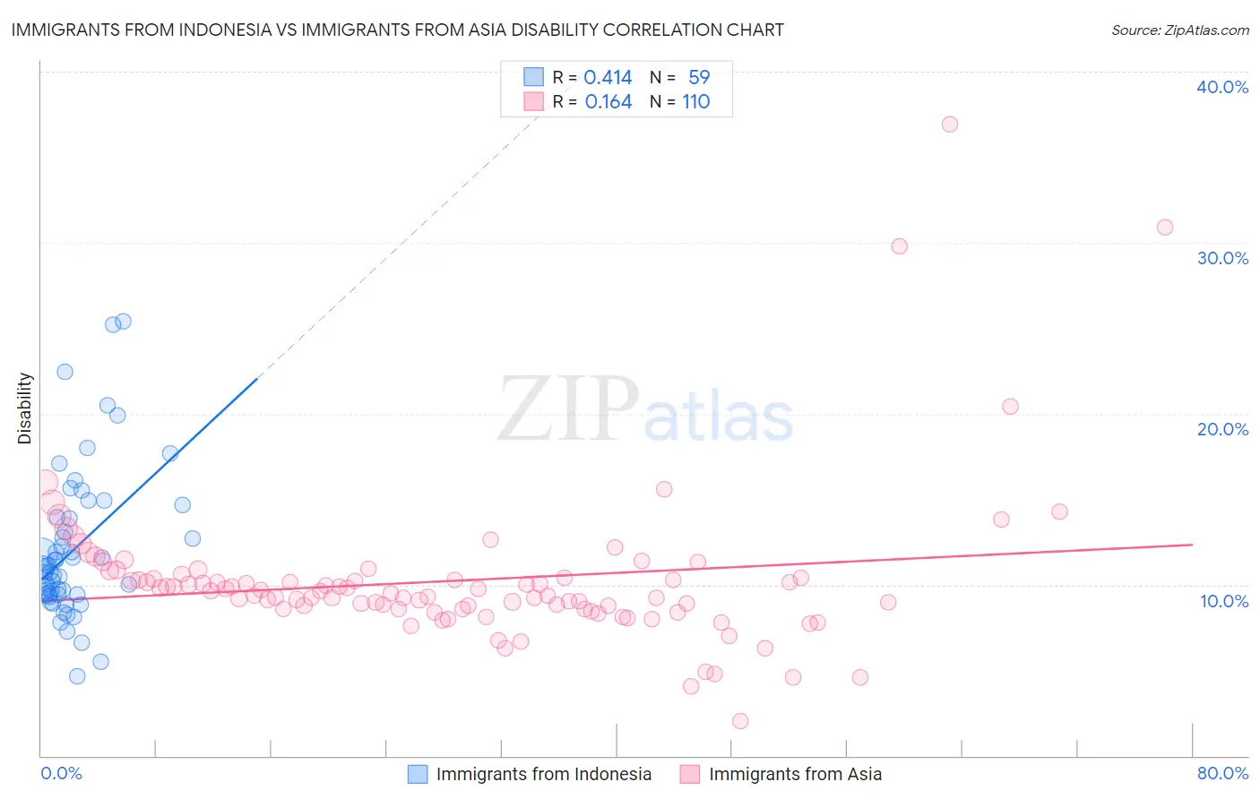 Immigrants from Indonesia vs Immigrants from Asia Disability