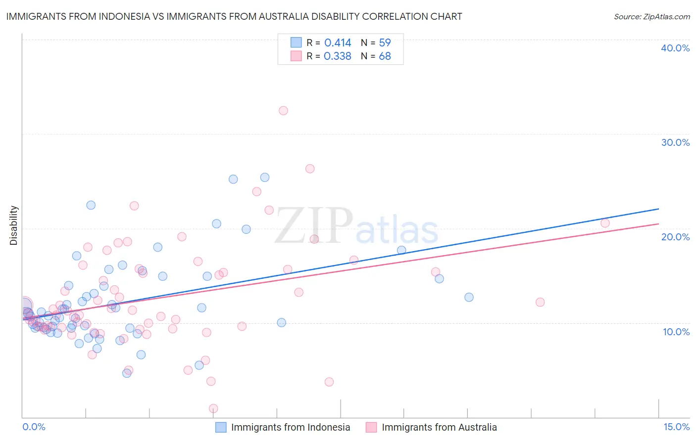 Immigrants from Indonesia vs Immigrants from Australia Disability