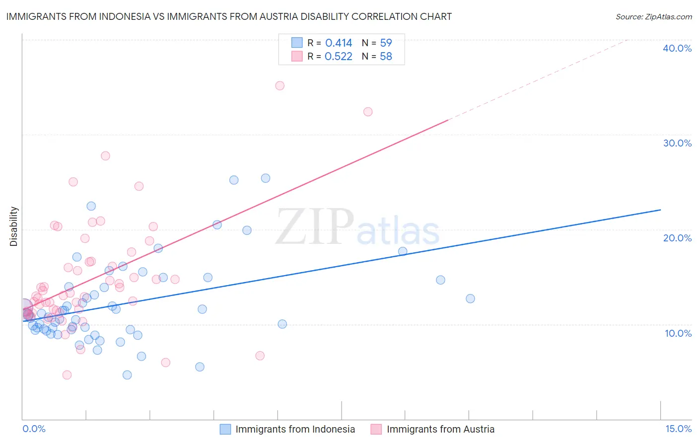 Immigrants from Indonesia vs Immigrants from Austria Disability